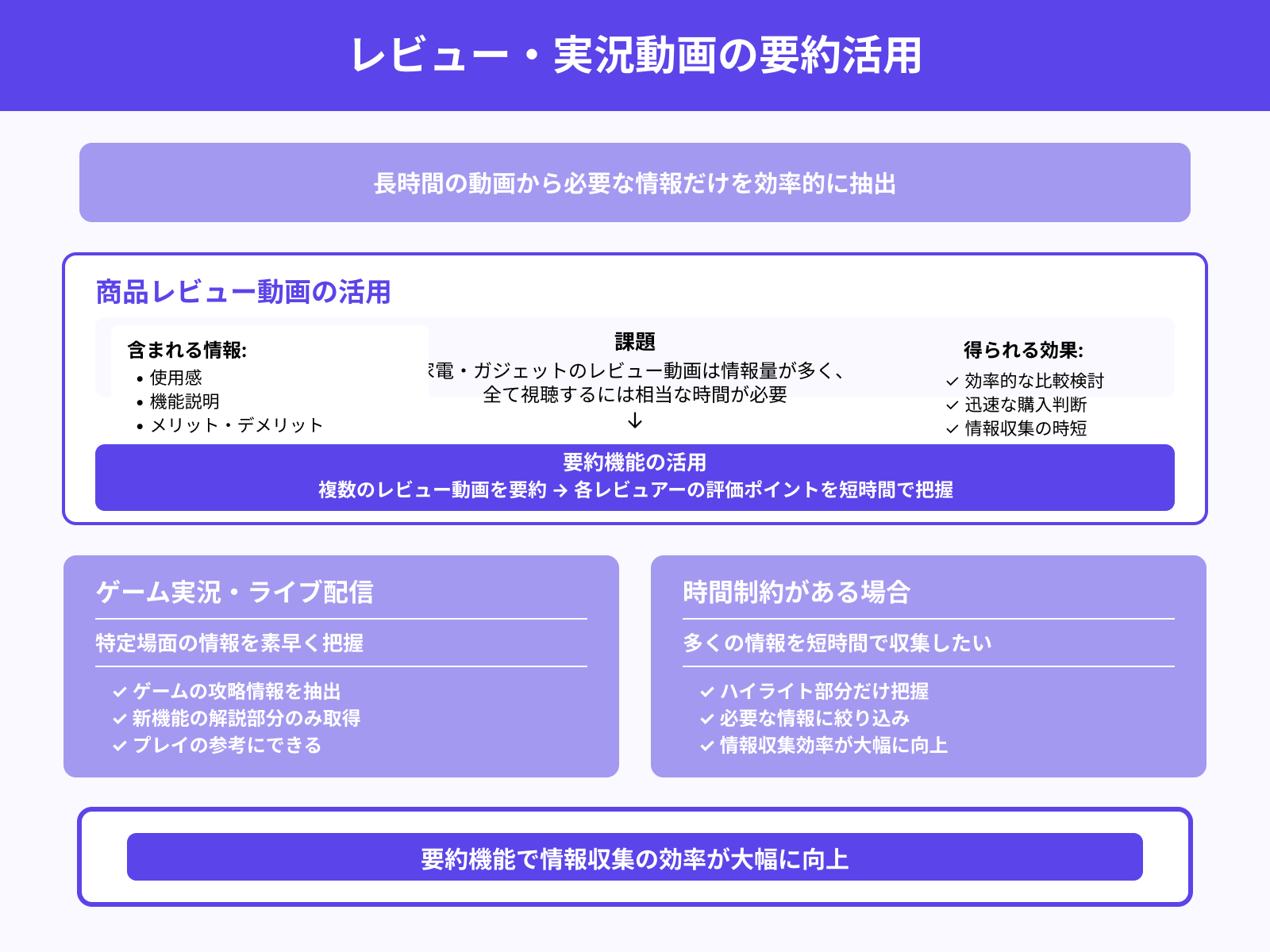 レビュー動画や長尺配信の要点抽出に