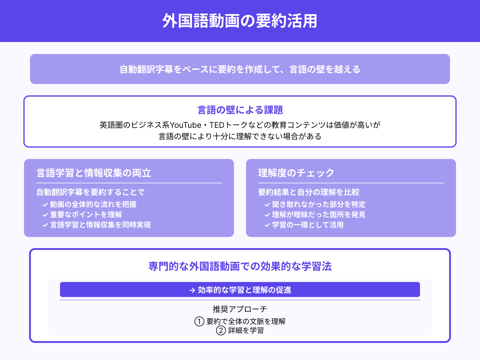 外国語動画の内容理解補助に