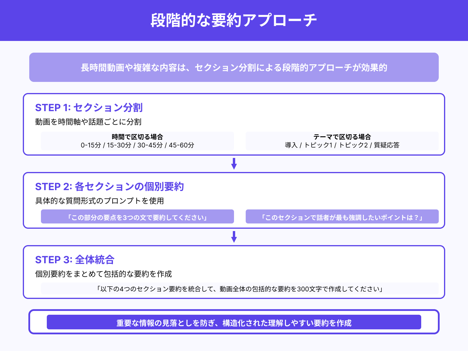段階的な要約（章ごと・時間ごと）が効果的