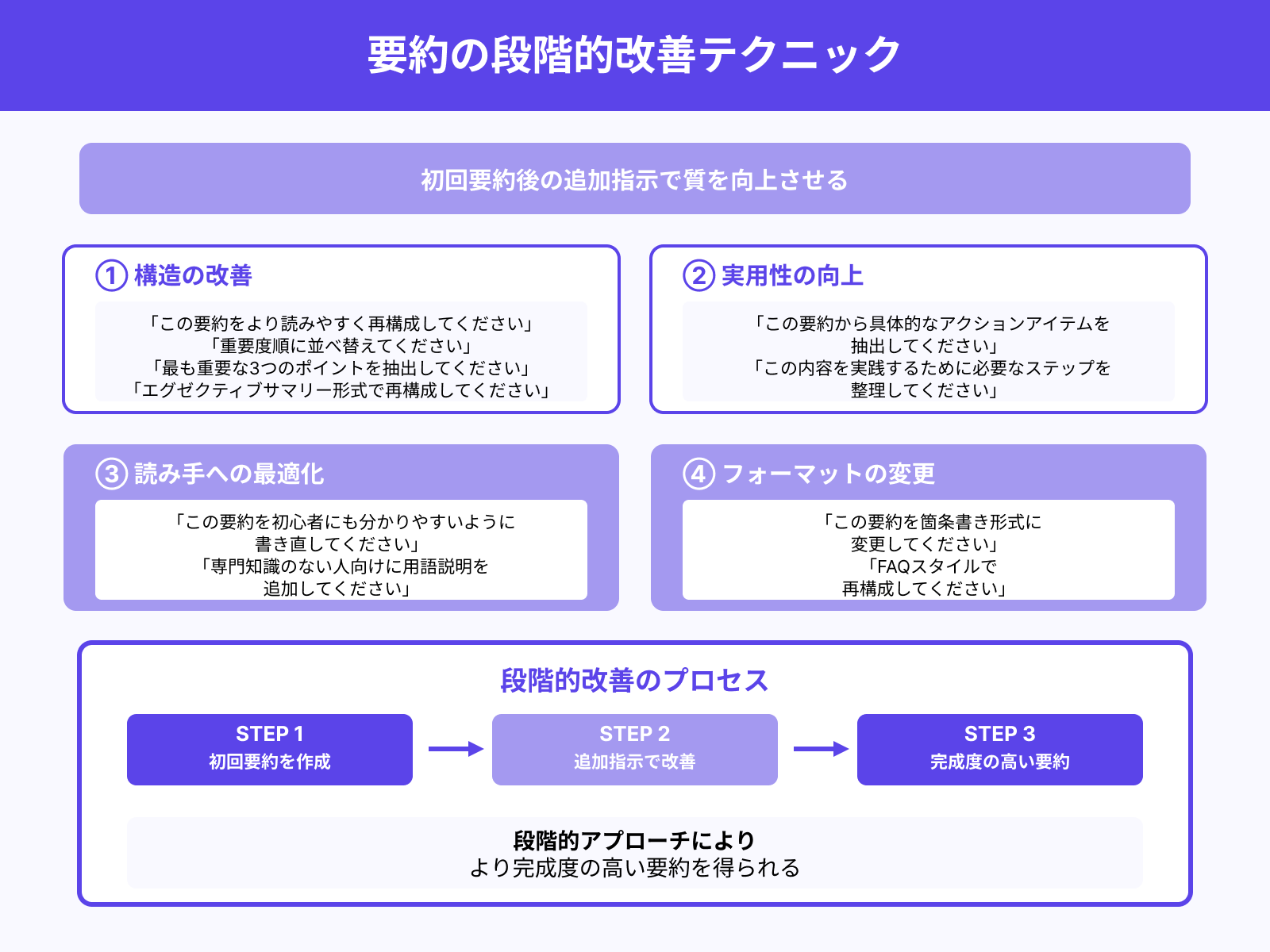 要約後に要点の再構成を依頼する