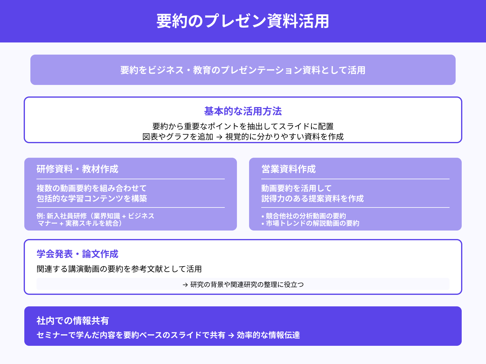 スライドや資料作成への応用