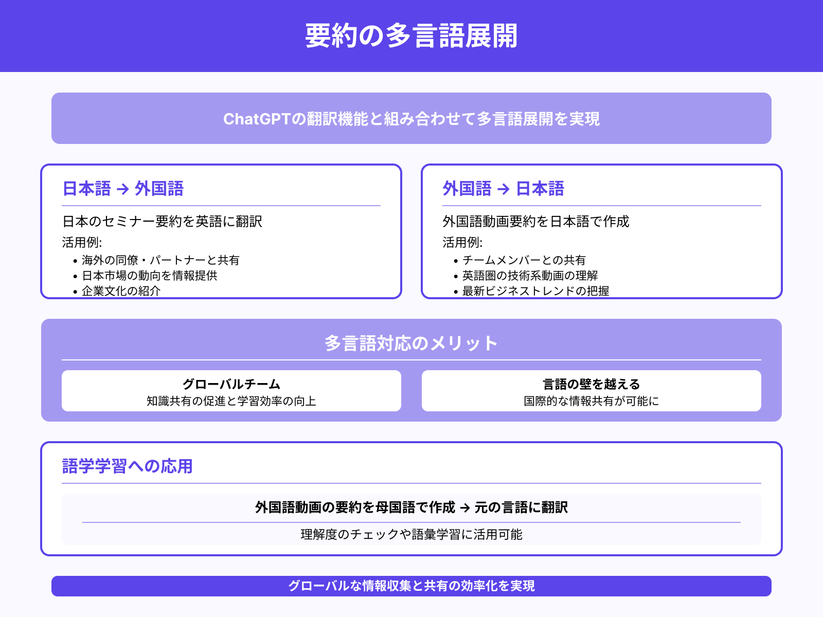 要約×翻訳で多言語活用も可能に