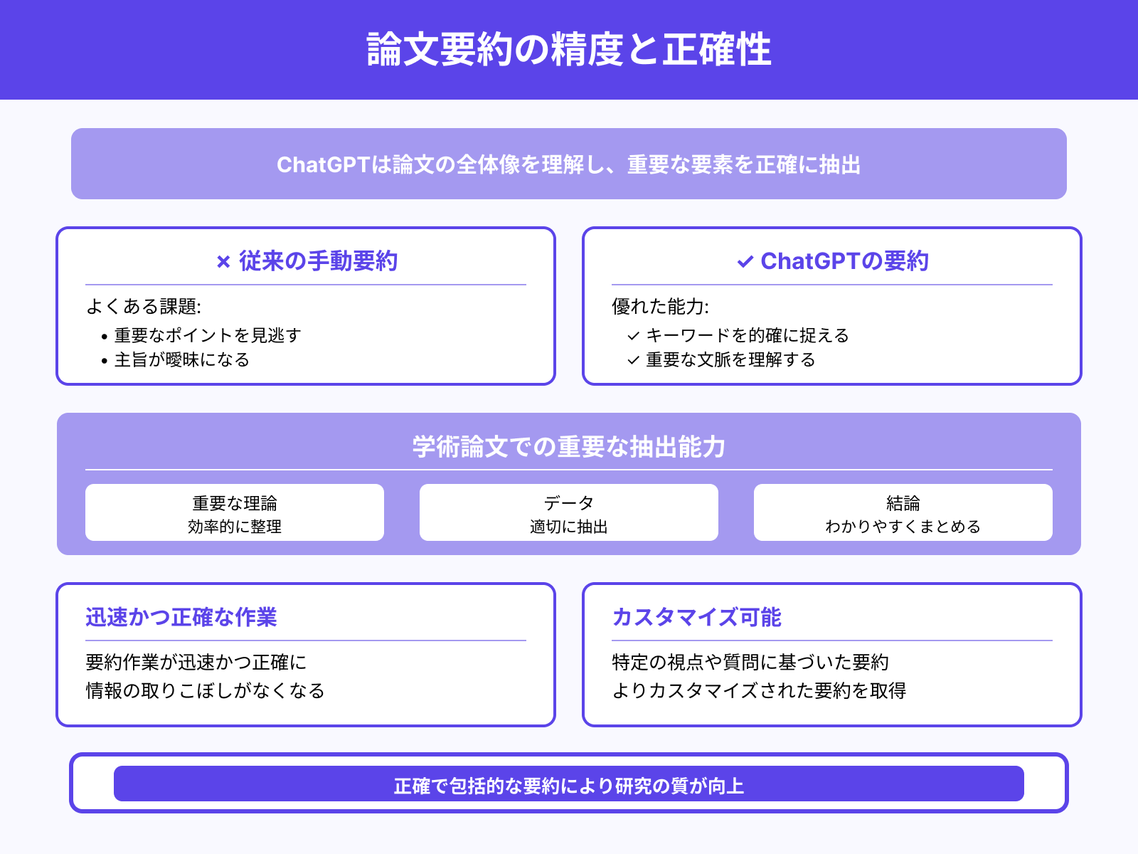 論文の要点を正確に抽出できる
