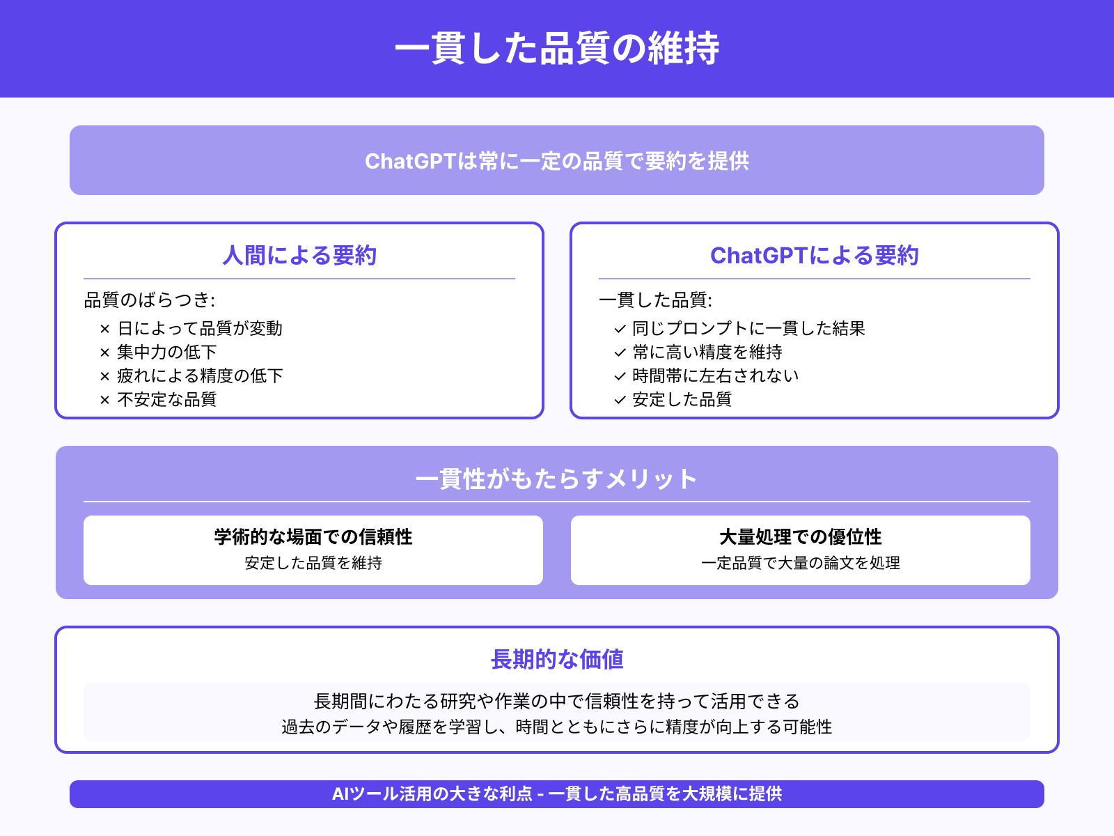 一貫した品質が保たれる