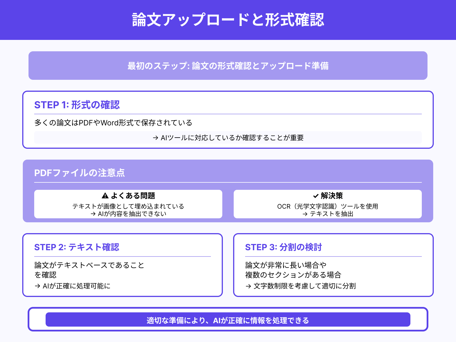 論文のアップロードと形式の確認