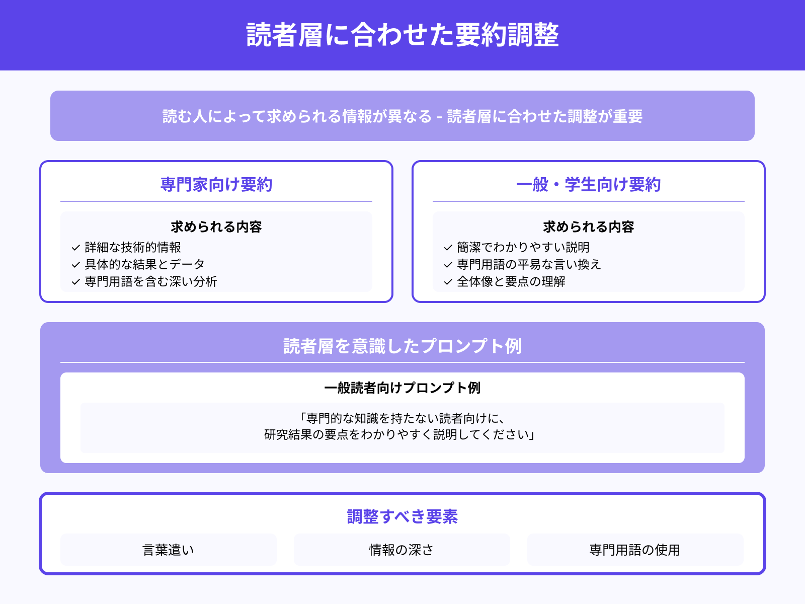 読者層に合わせた要約の調整
