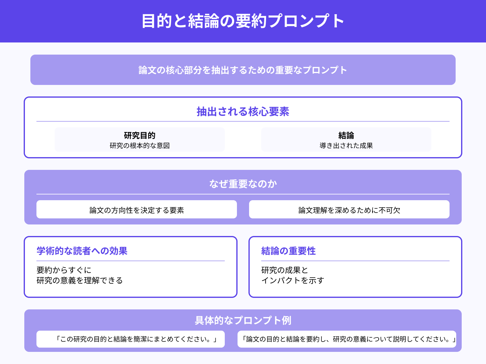 研究の目的と結論を要約するプロンプト