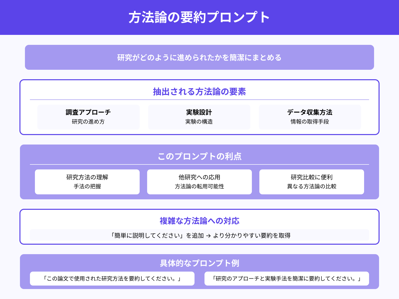 論文の方法論を要約するプロンプト