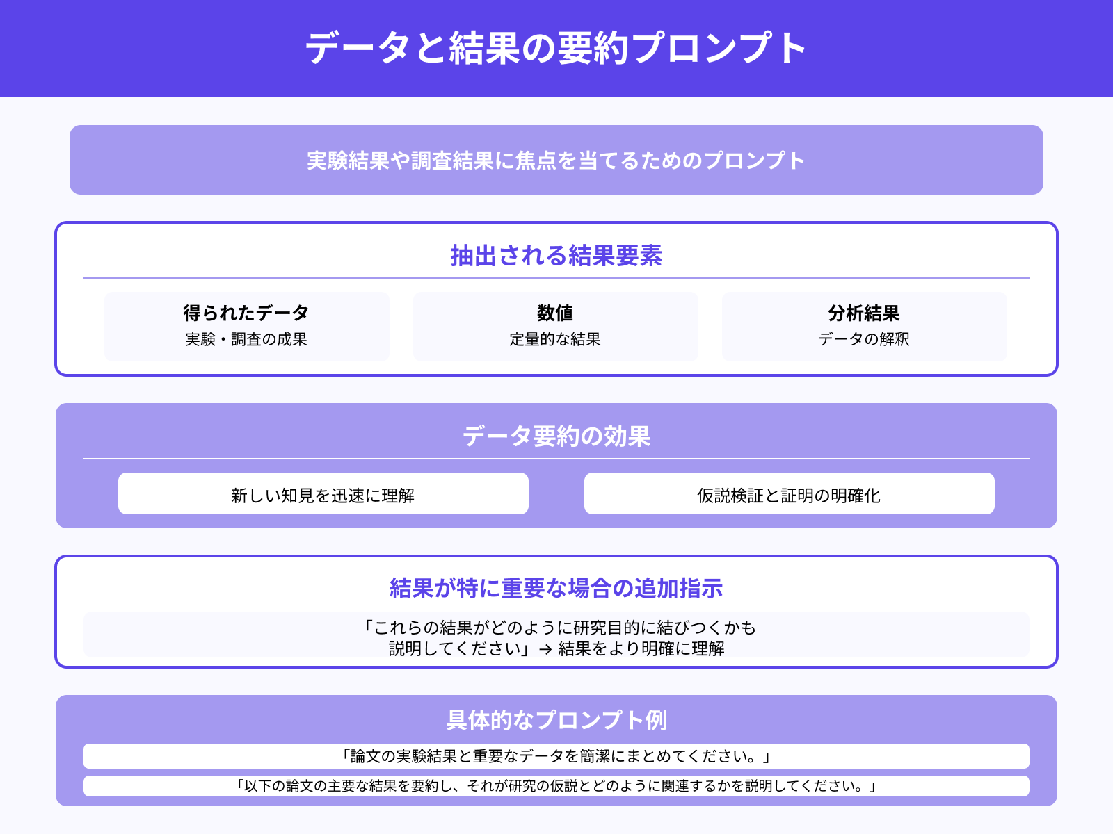 論文の重要なデータと結果を要約するプロンプト