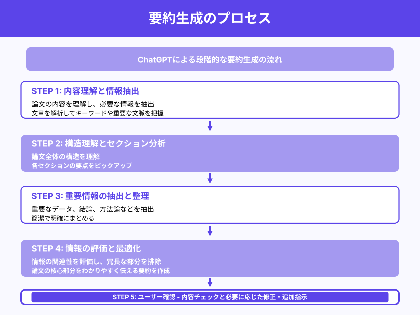 ChatGPTによる要約の生成プロセス