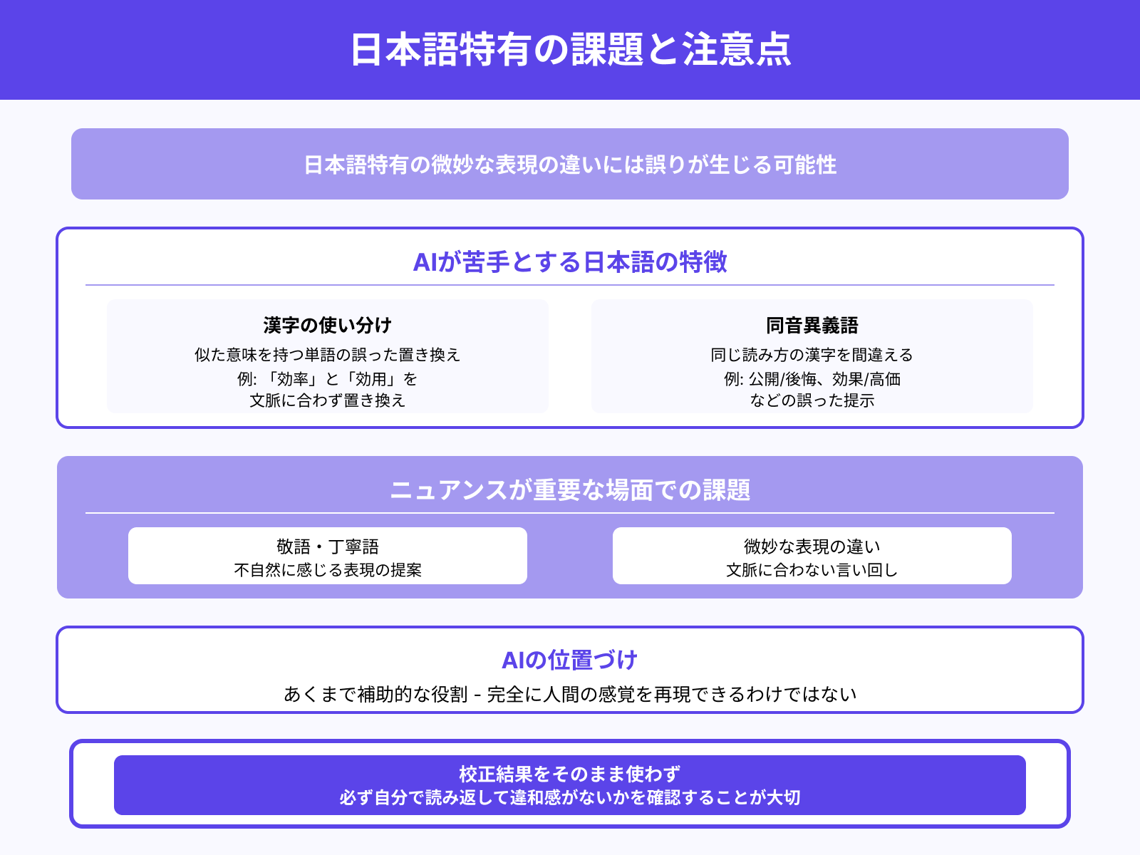 漢字の読み方や微妙な表現で誤りが出る場合もある