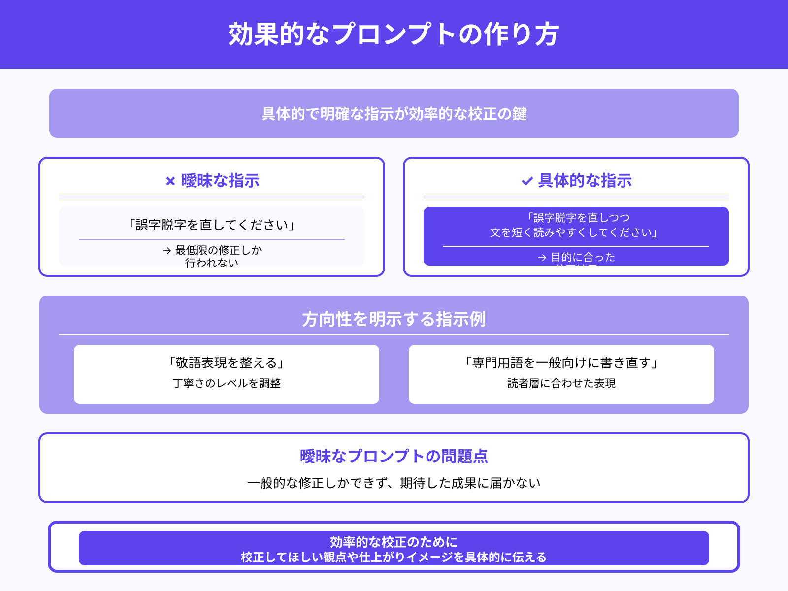 具体的で明確な指示(プロンプト)を送る