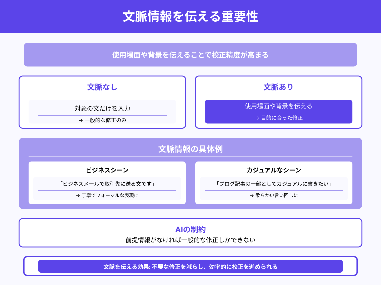 文脈や背景を簡単に共有する