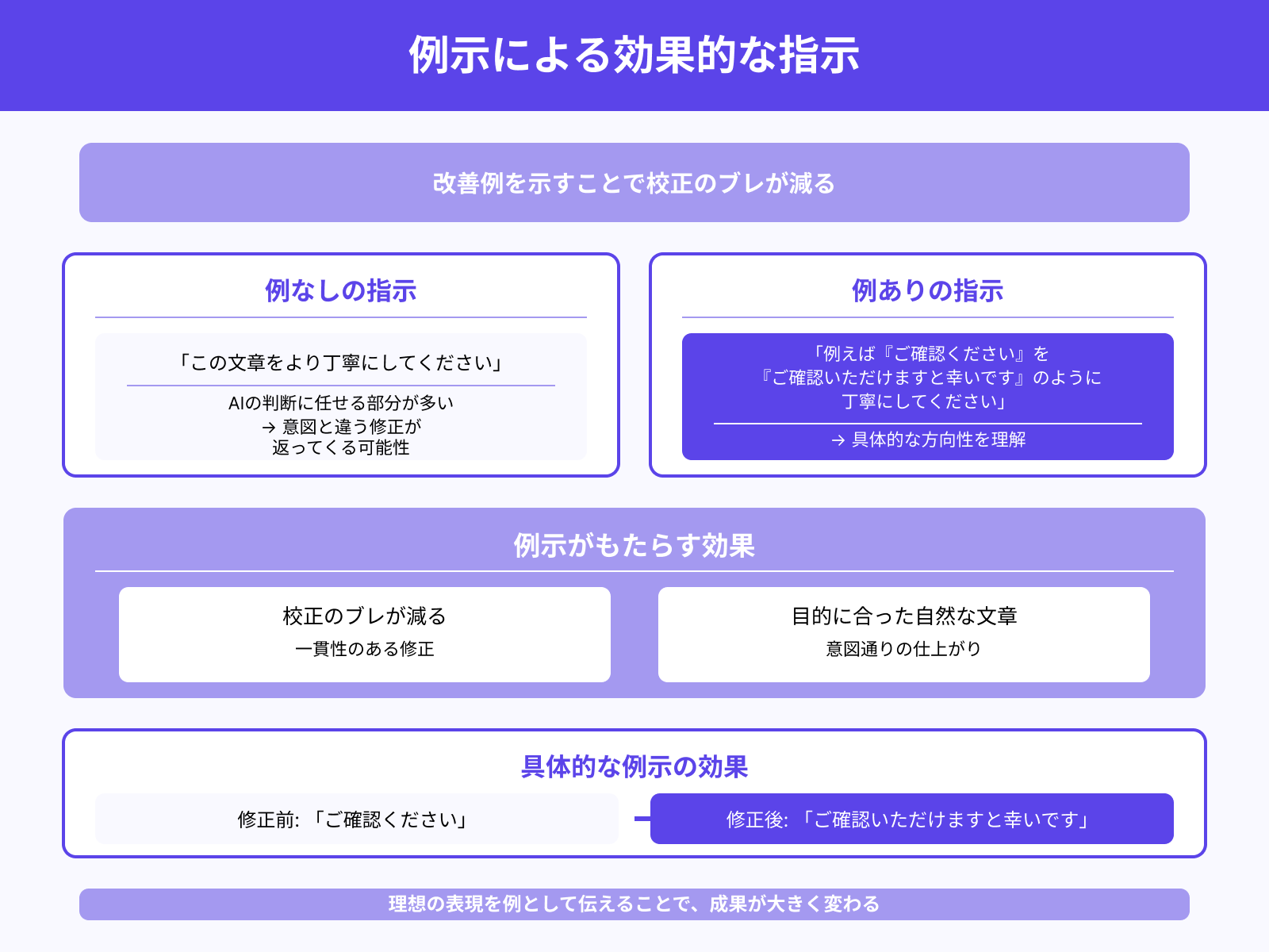 改善したい結果の例を提示する