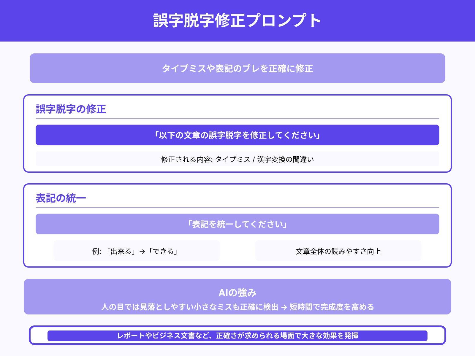 誤字・脱字や表記ミスを修正するプロンプト