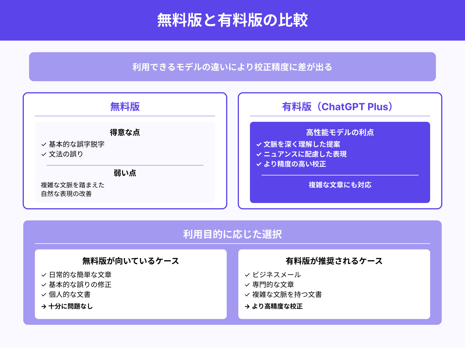 無料版と有料版では校正精度が変わる?
