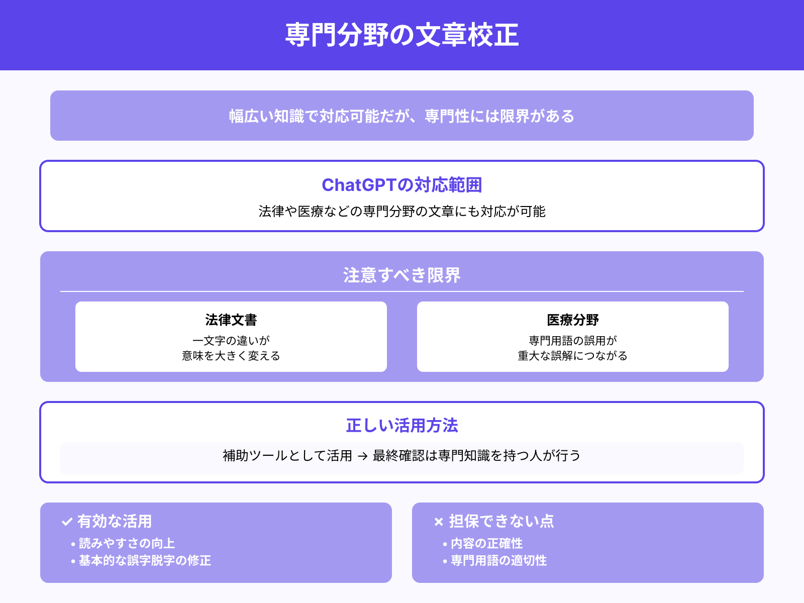 専門的な文章(法律・医療など)も校正できる?