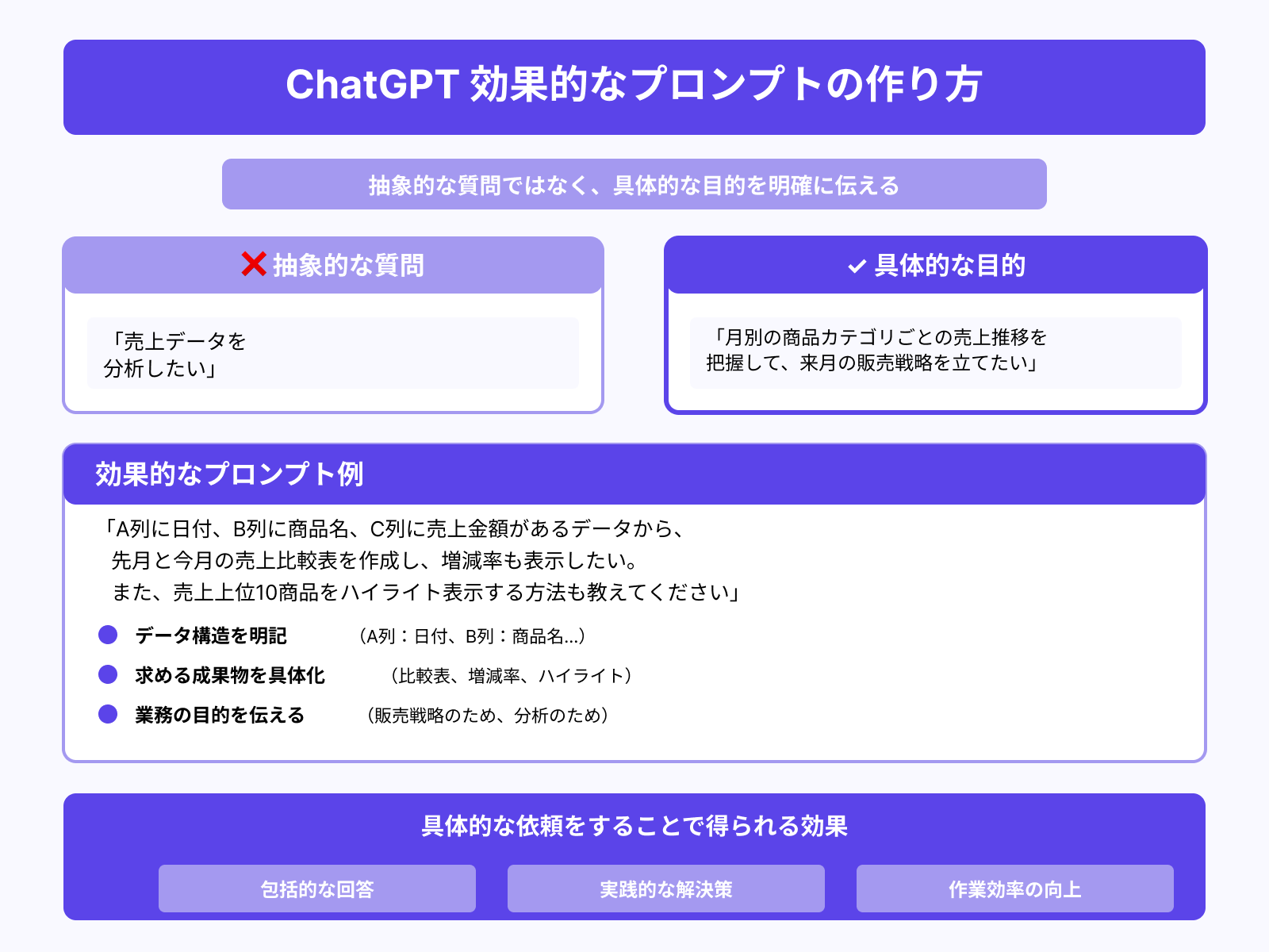 具体的な目的を明確に伝えるプロンプト例