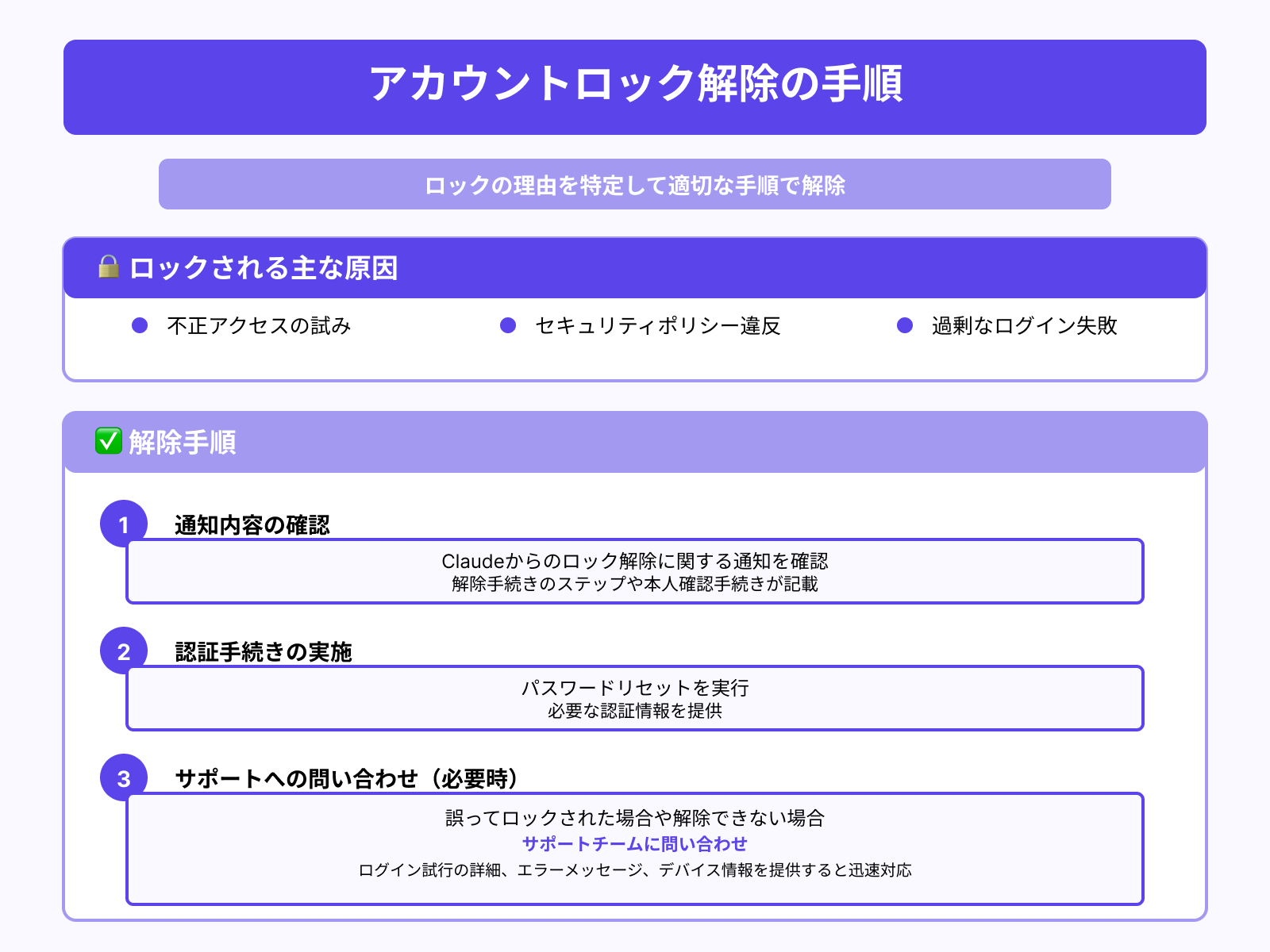 アカウントのロック解除方法