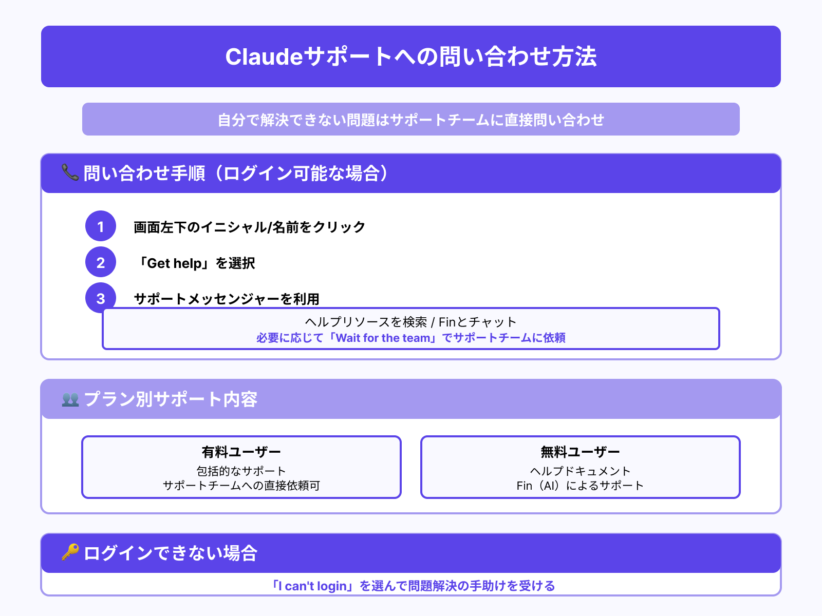 サポートチームへの問い合わせ方法