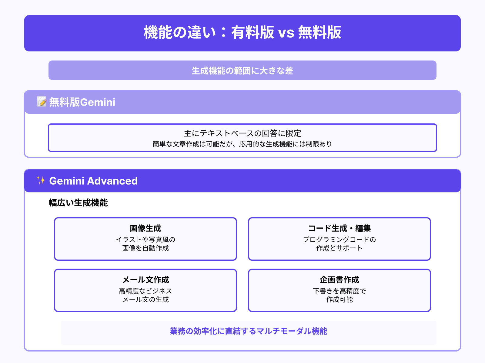 生成機能の違い