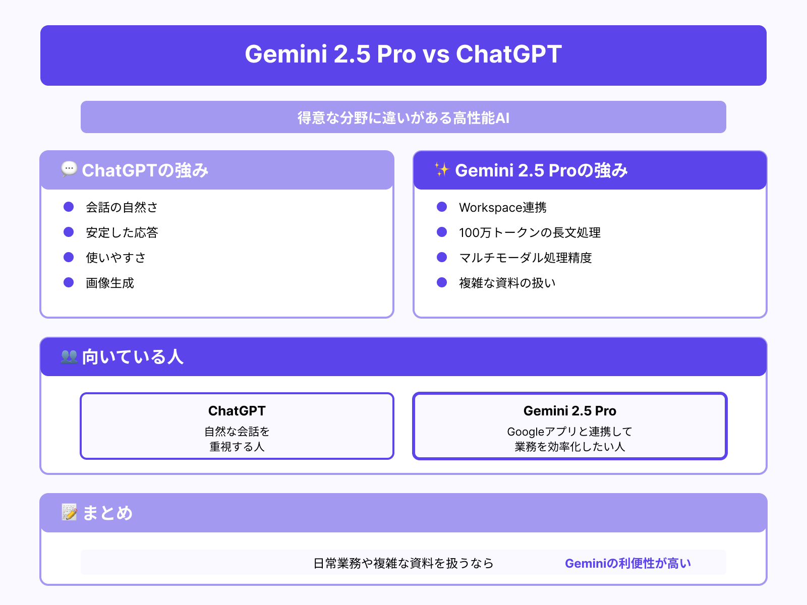 ChatGPTとの比較