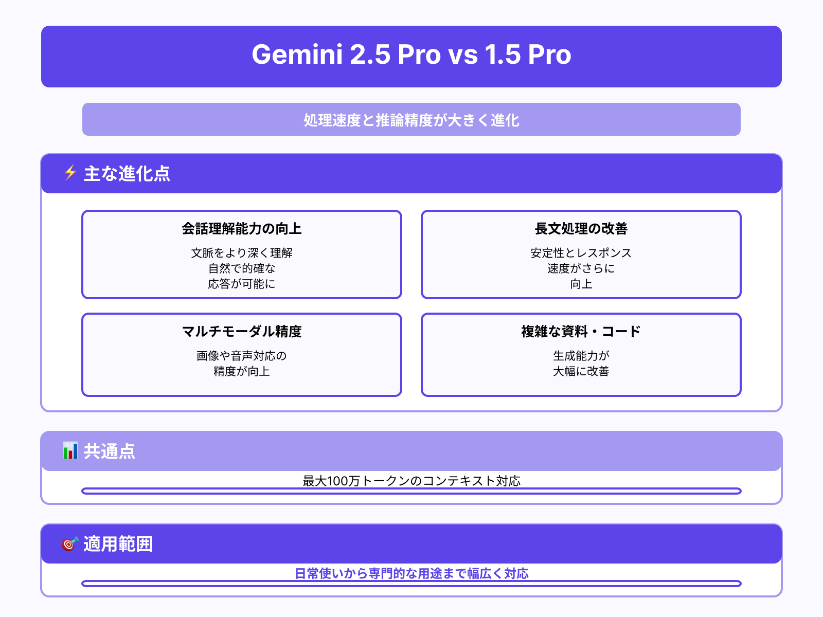 Gemini 1.5 Pro(旧バージョン)との比較