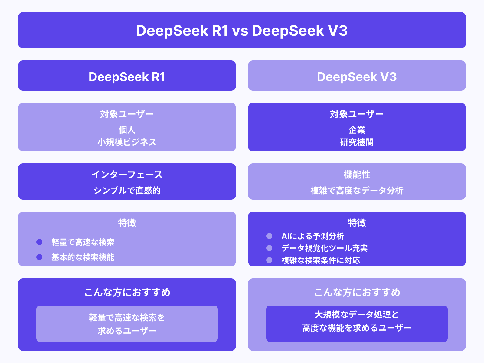 DeepSeek R1とDeepSeek V3の違い
