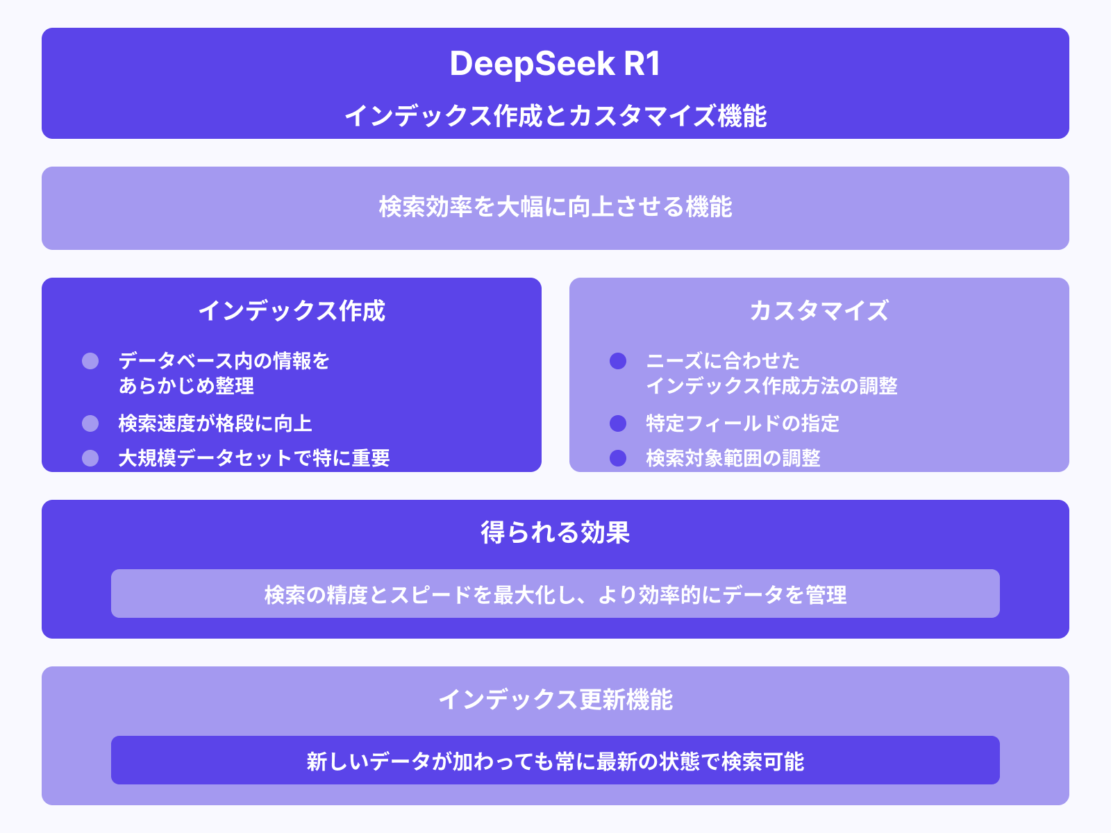 インデックス作成とカスタマイズ