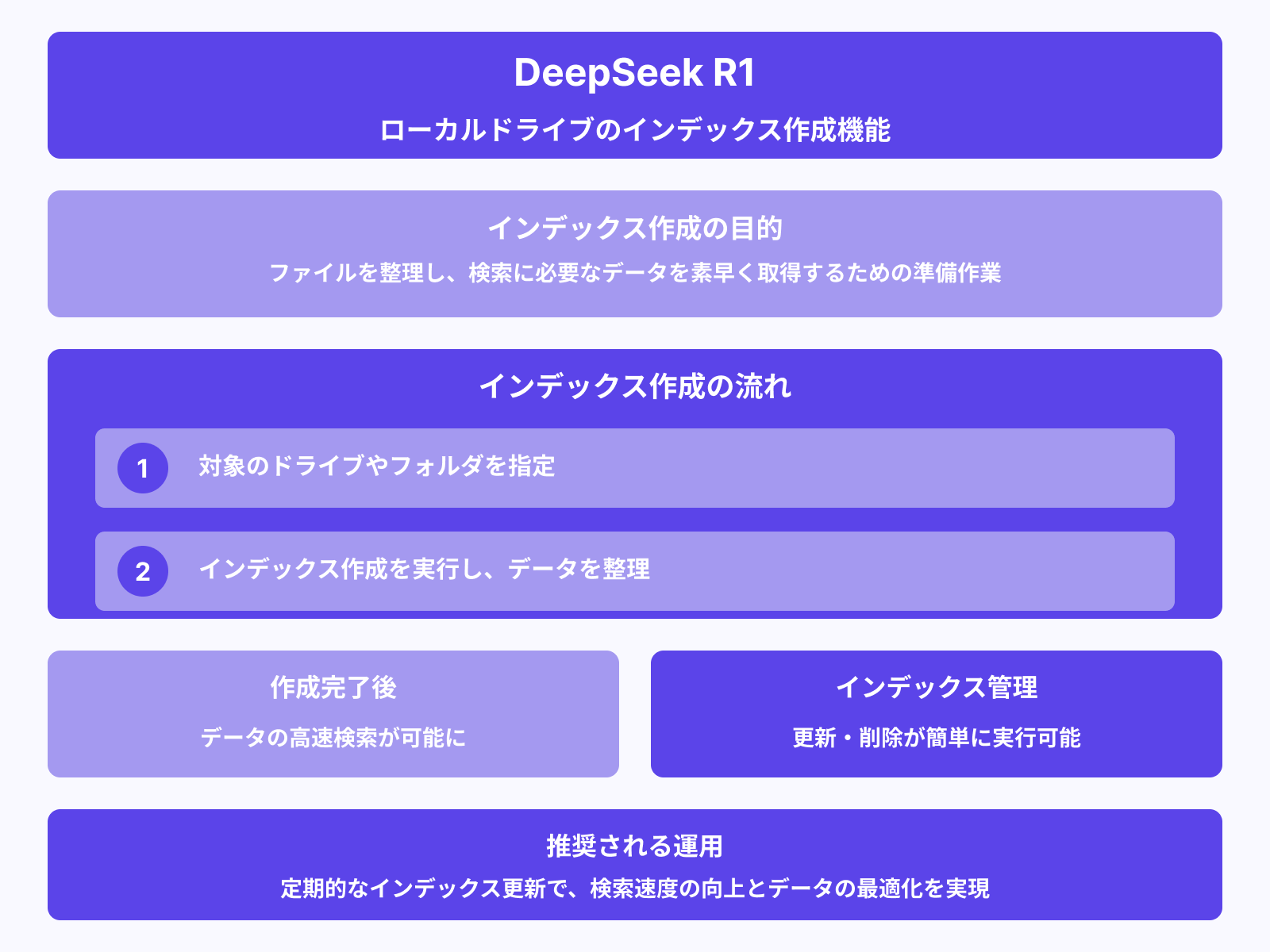 ローカルドライブのインデックス作成と管理
