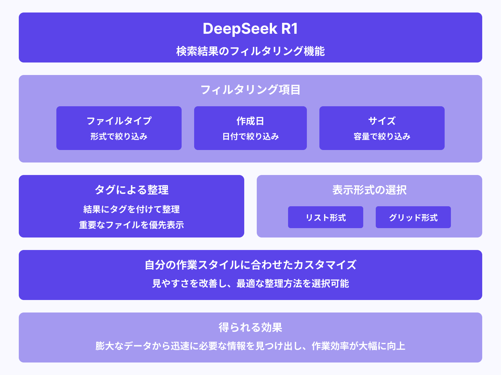 結果のフィルタリングと整理