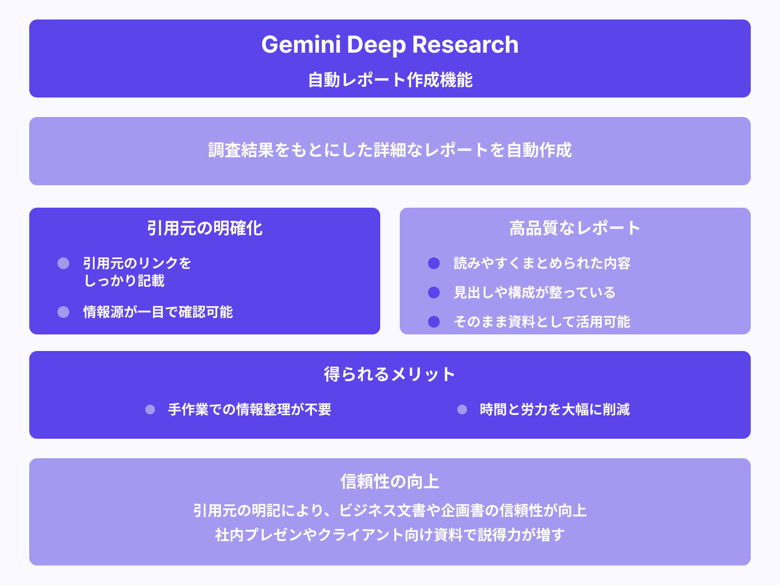 引用リンク付きの詳細レポートを自動生成