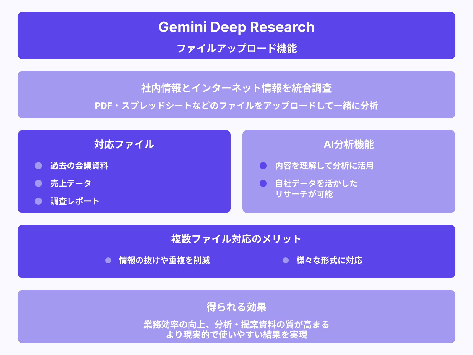PDFやスプレッドシートをアップロードして社内データを統合