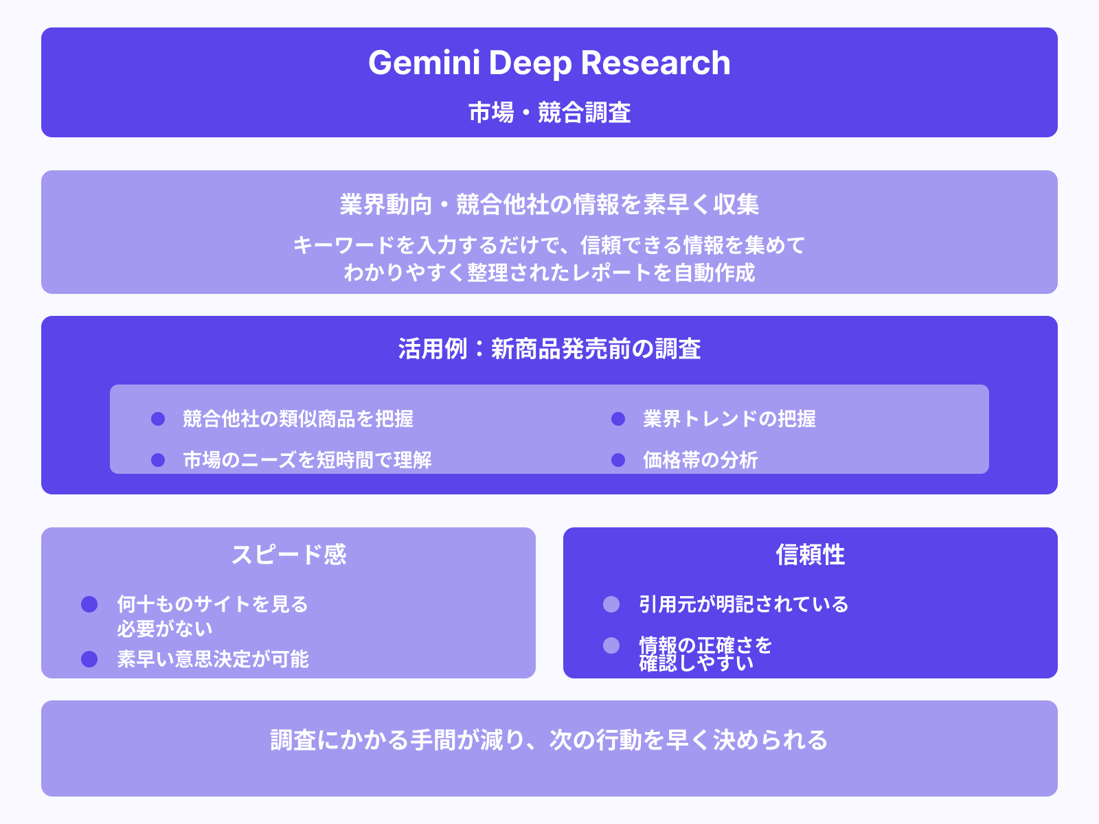 市場・競合調査を短時間でまとめたいとき