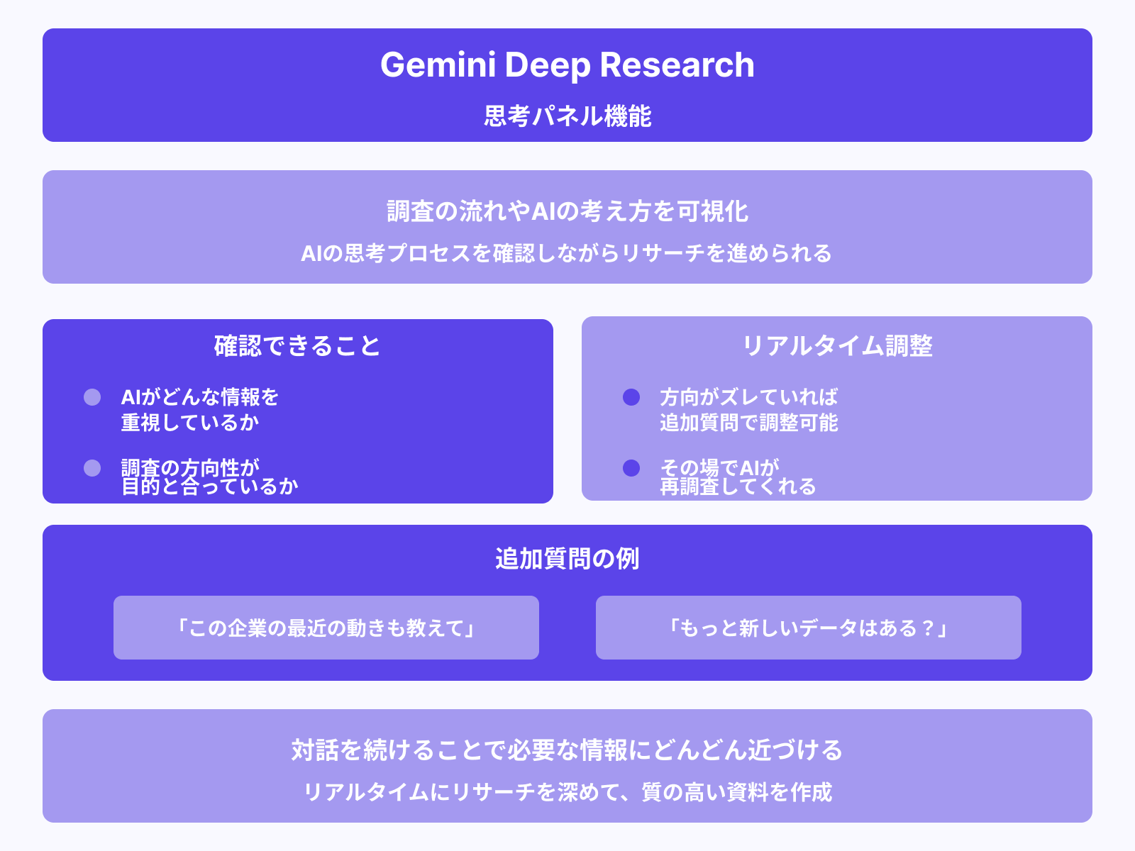 思考パネルを見ながら追加質問をする