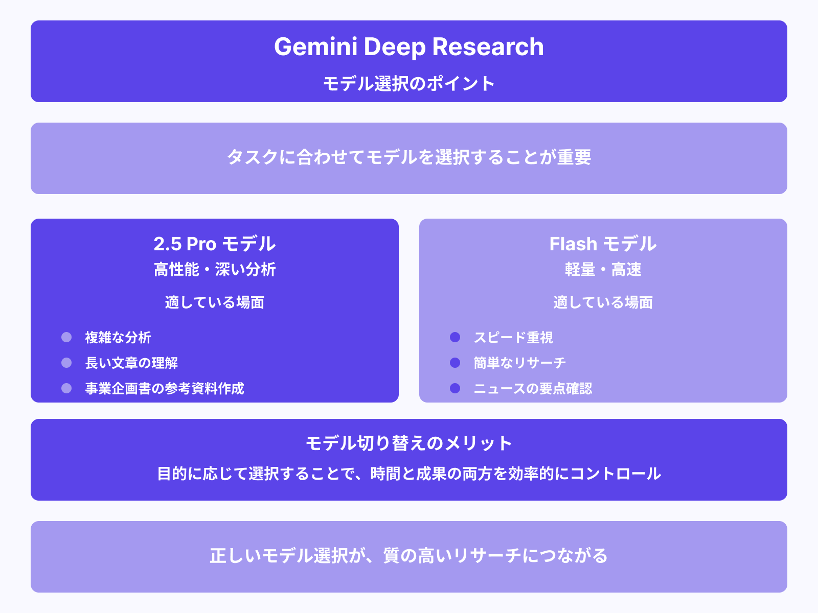 タスクによって2.5 ProとFlashを切り替える
