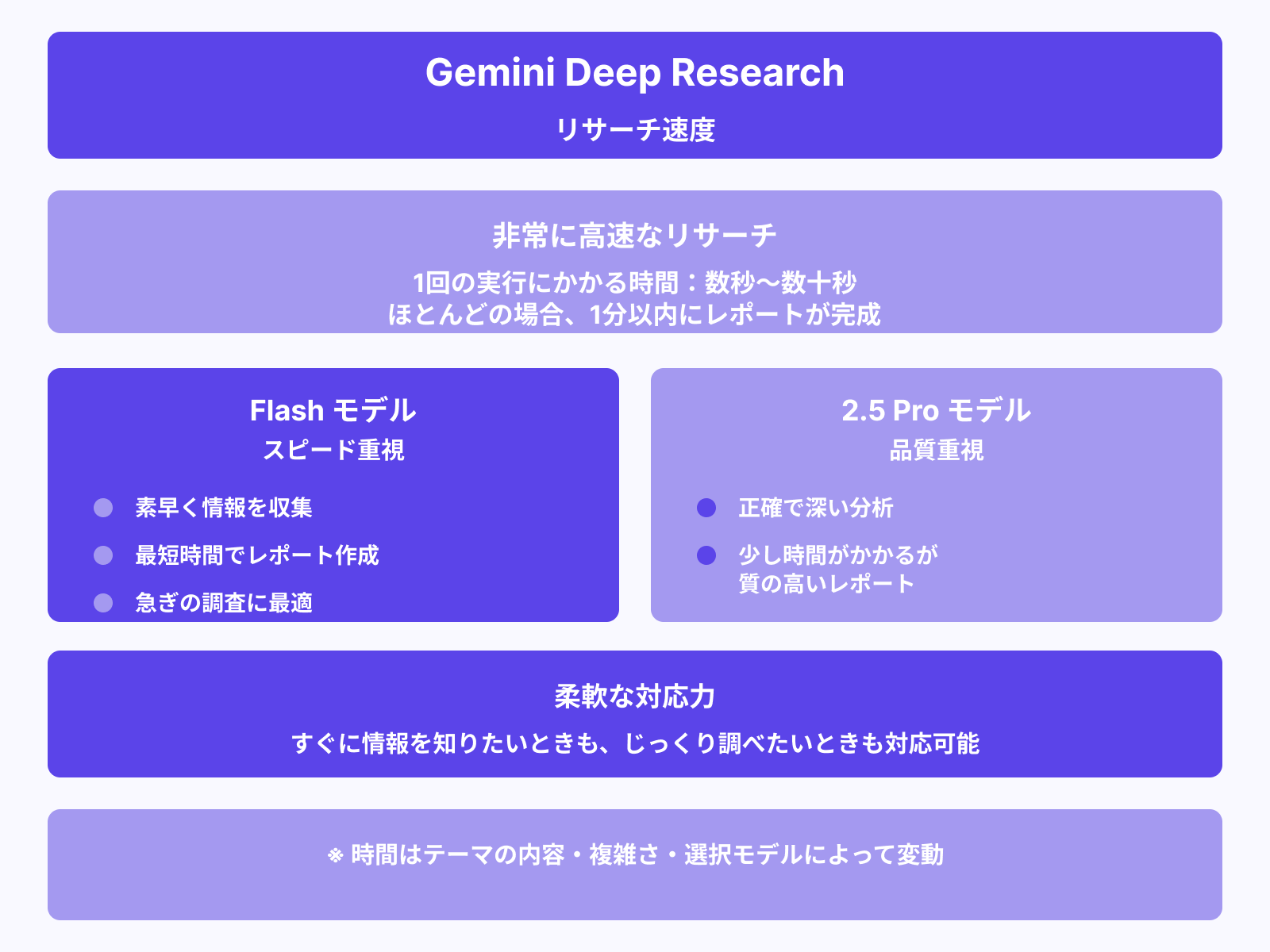 1回のリサーチにかかる時間は？