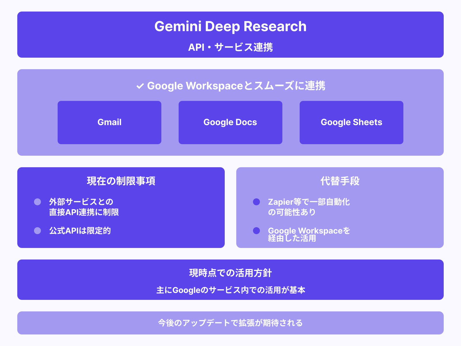 APIや他サービスと連携できますか？