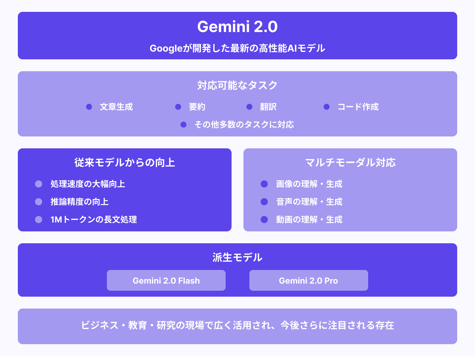 Gemini 2.0とは