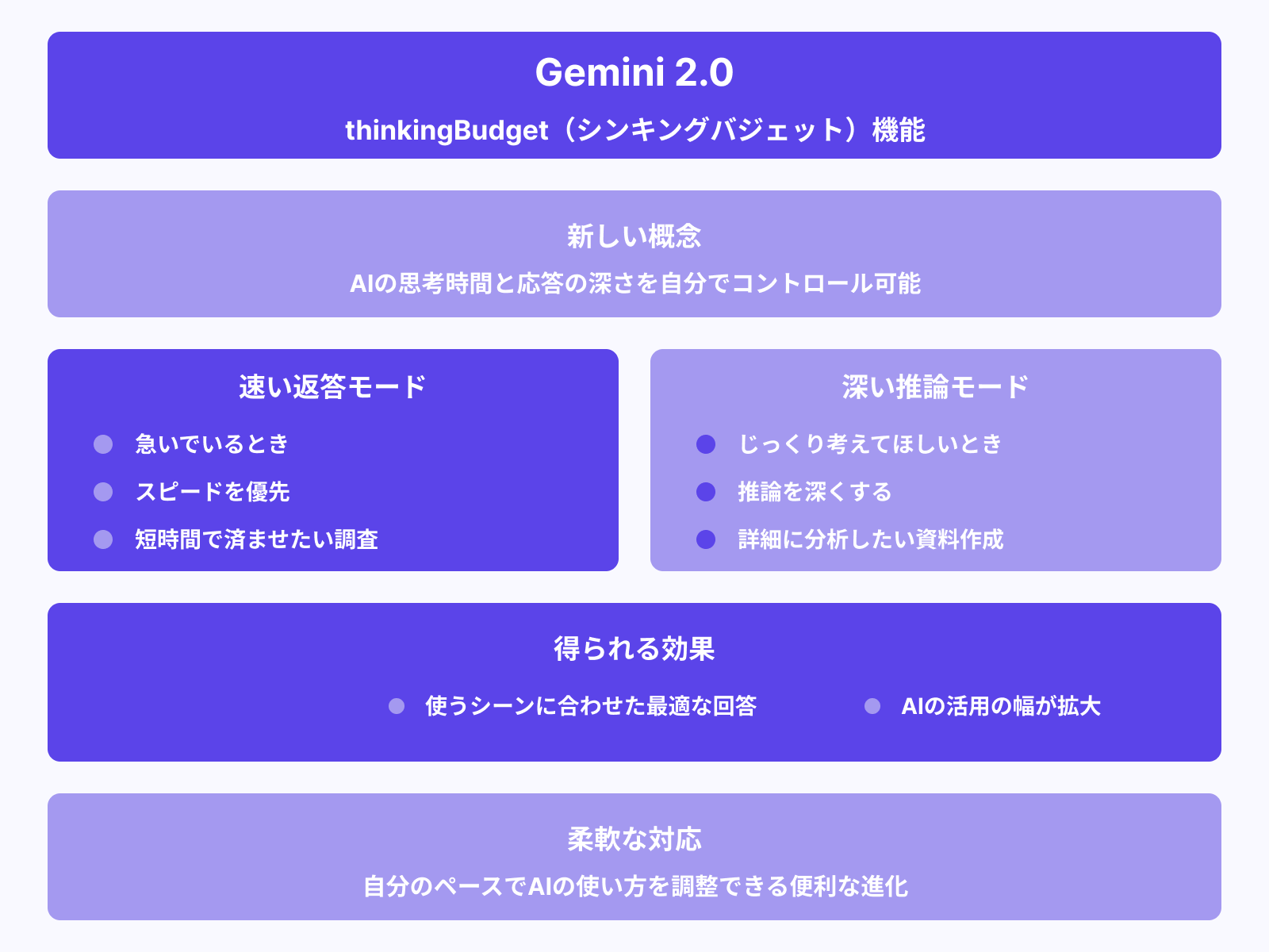 thinkingBudgetで推論深度と速度を自由に調整