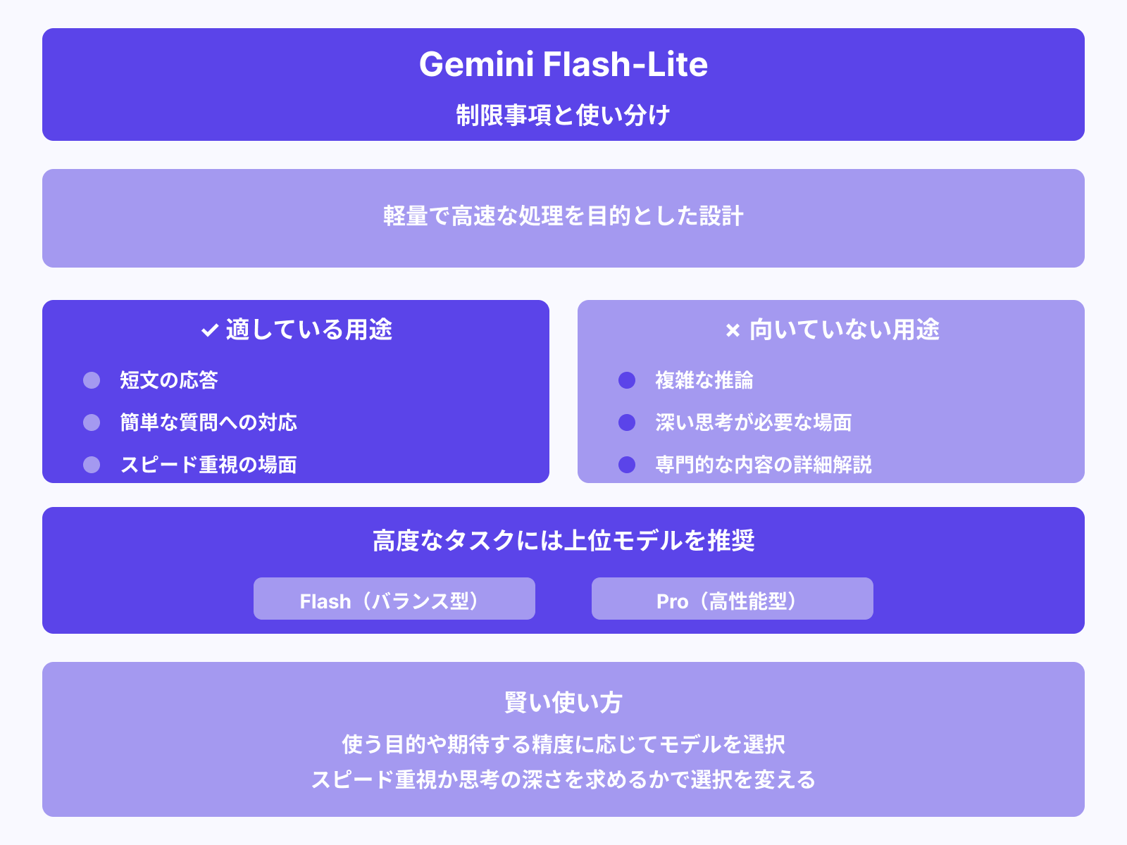 Flash-Liteは複雑推論が苦手