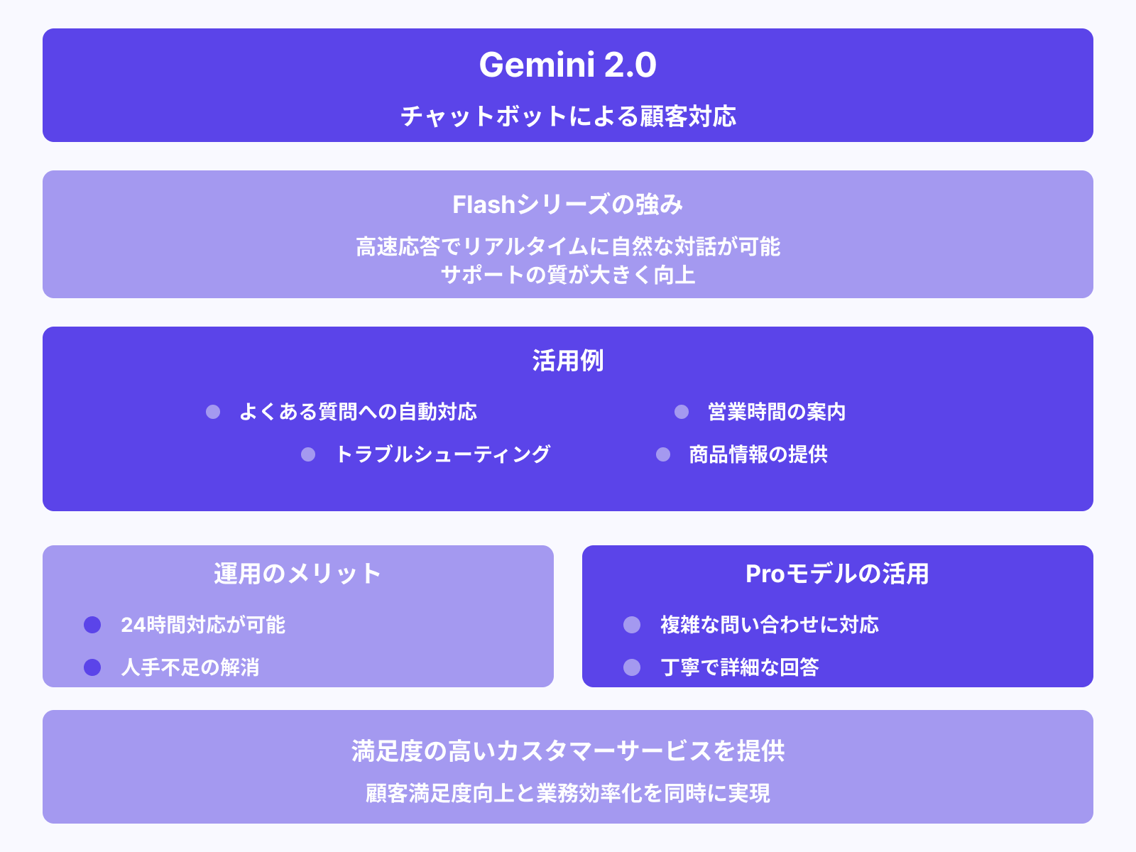 チャットボットでの顧客対応