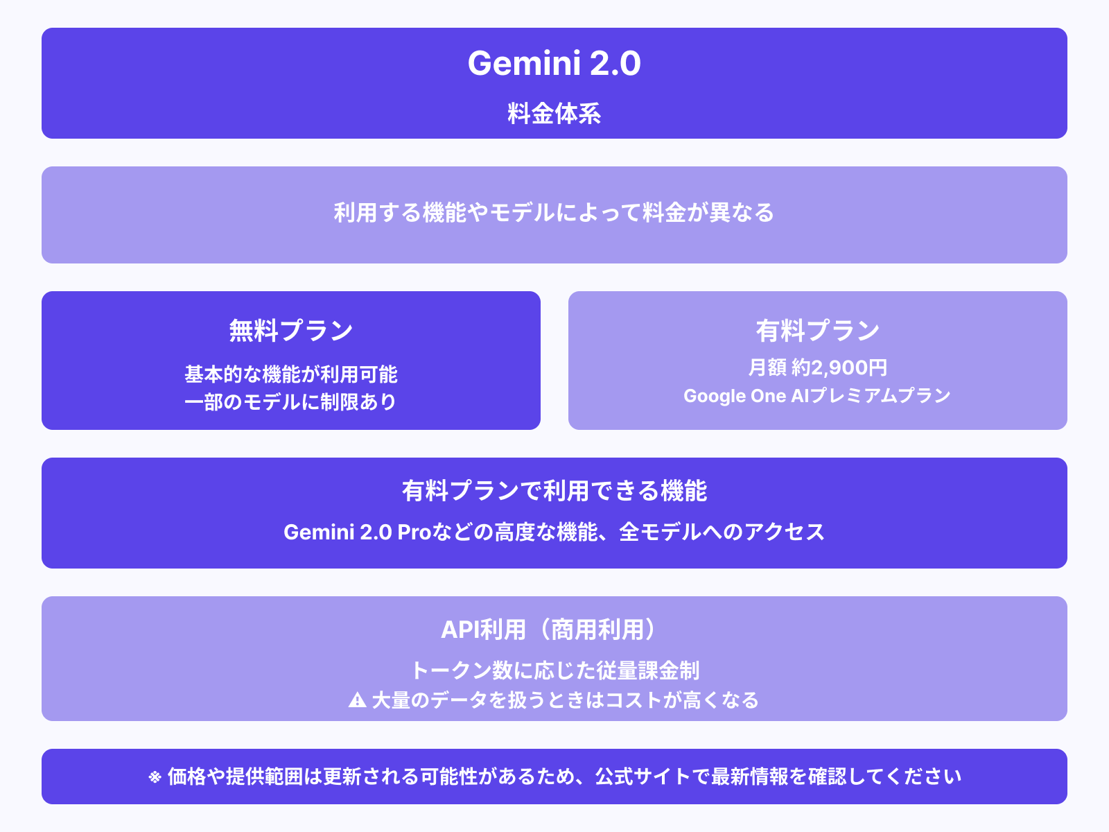 Gemini 2.0の利用料金は？
