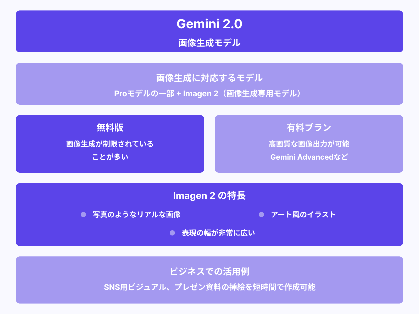 画像生成はどのモデルで使えるの？