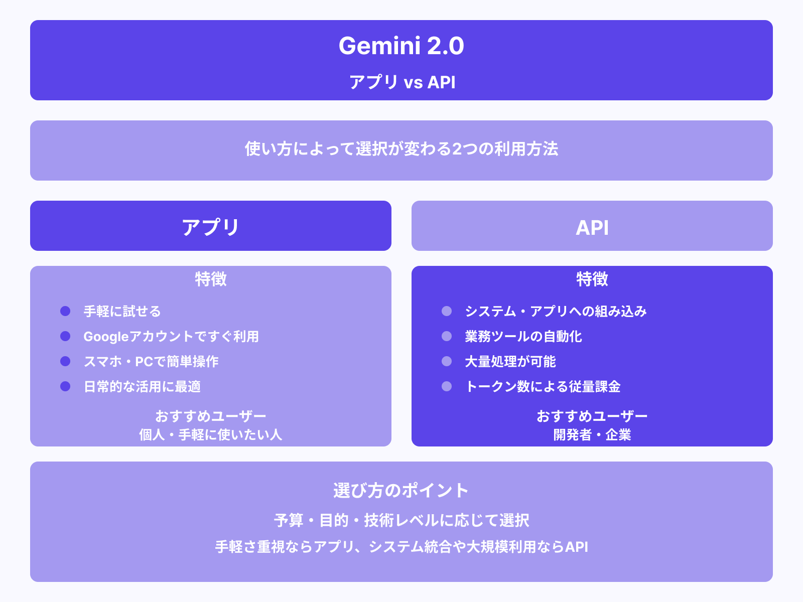 APIとアプリはどちらがいいの？