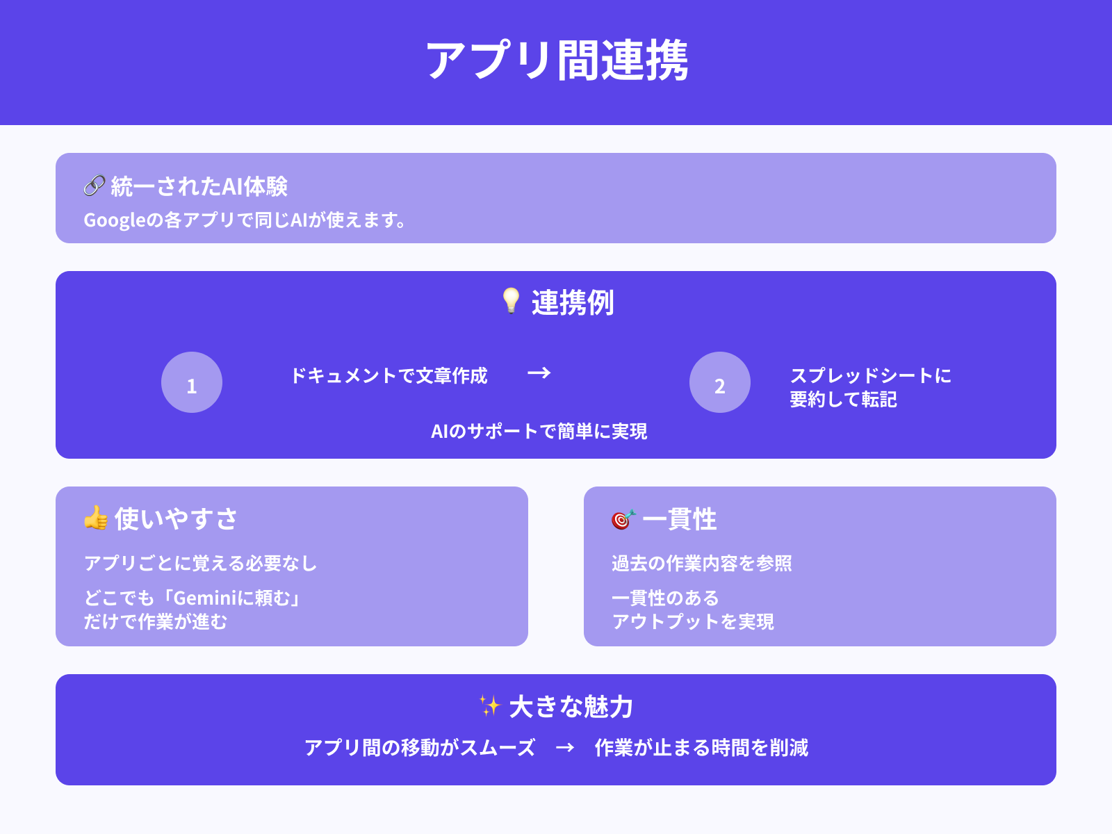 DocsやSheetsなど全アプリで同じAIを呼び出せる