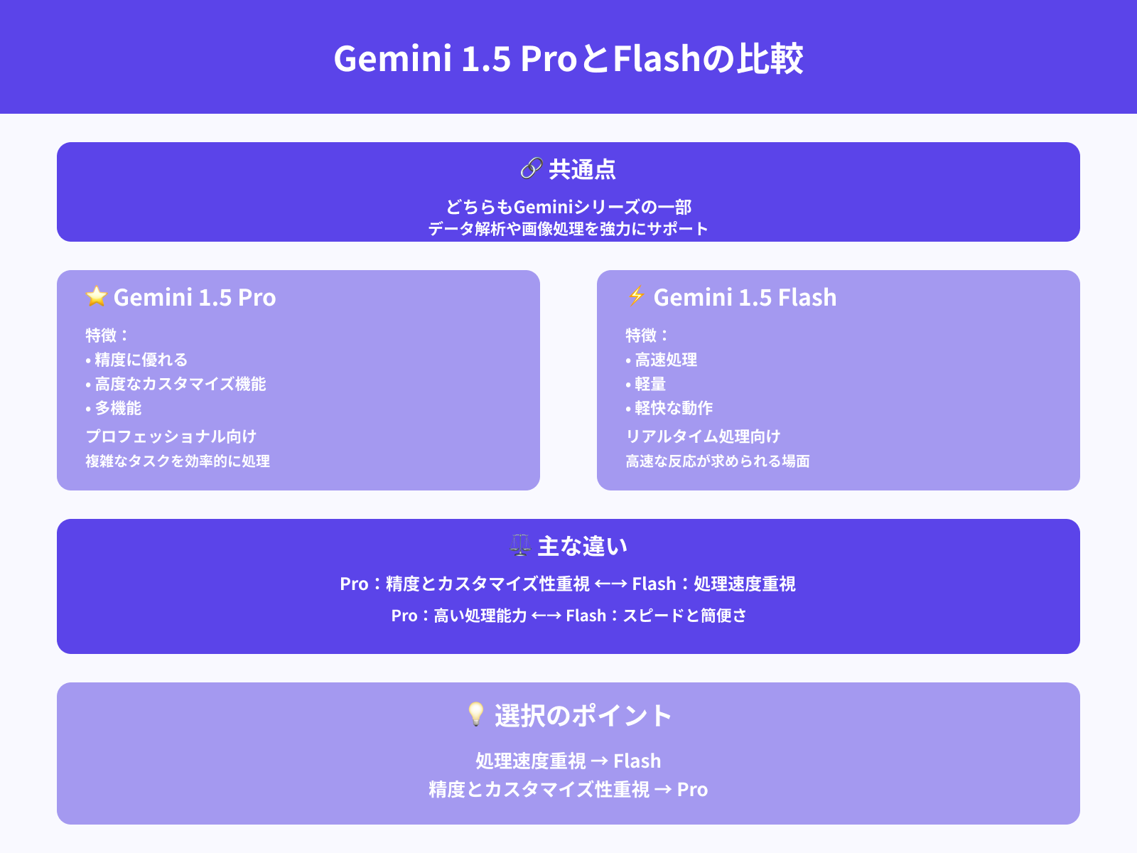 Gemini 1.5 Pro vs. Gemini 1.5 Flash
