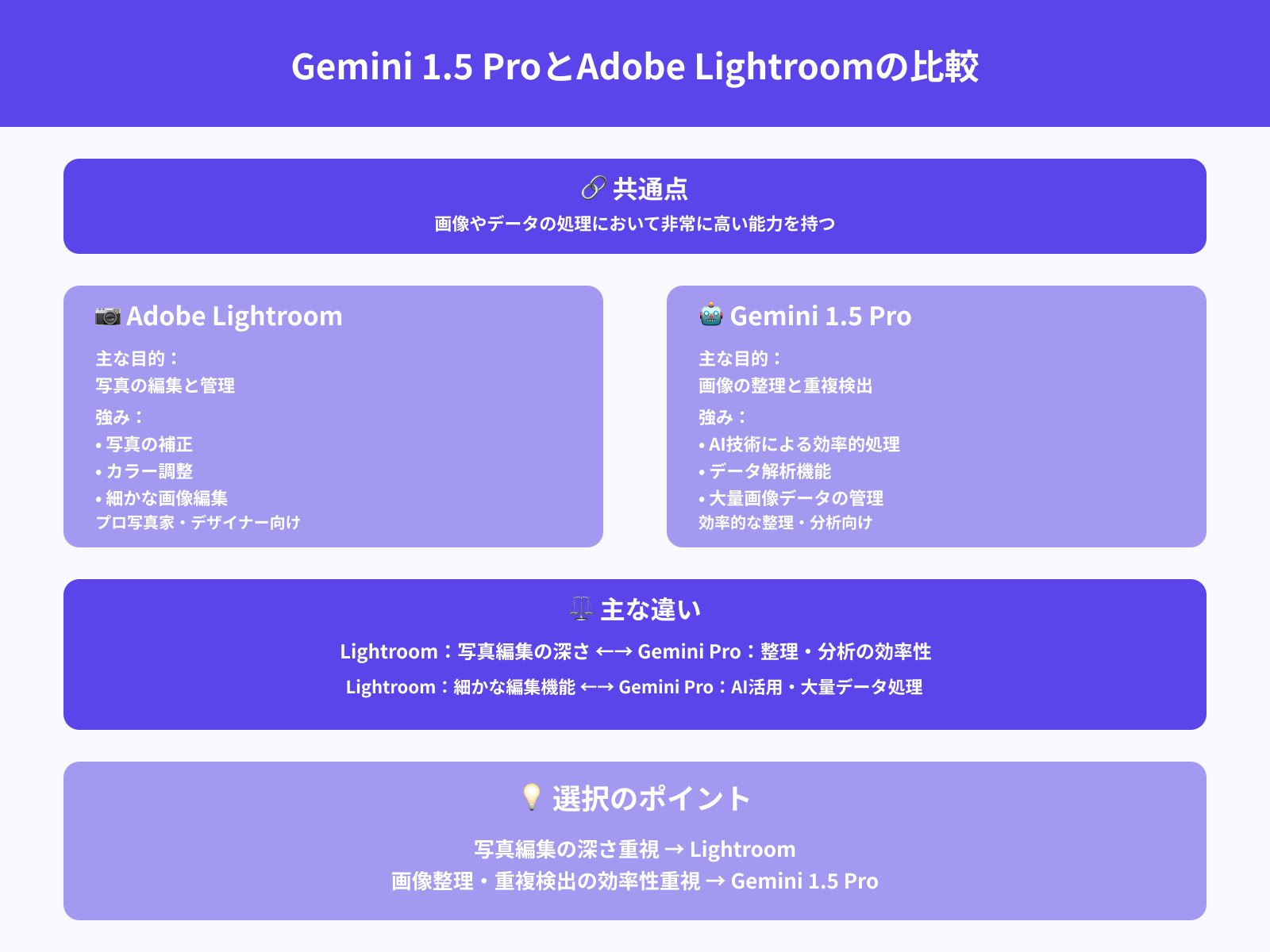 Gemini 1.5 Pro vs Adobe Lightroom