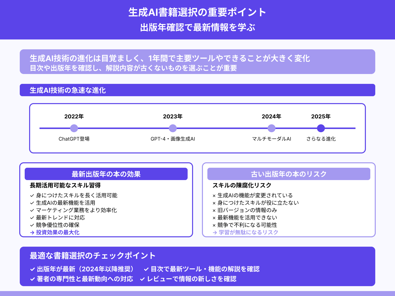 解説内容は古くないか