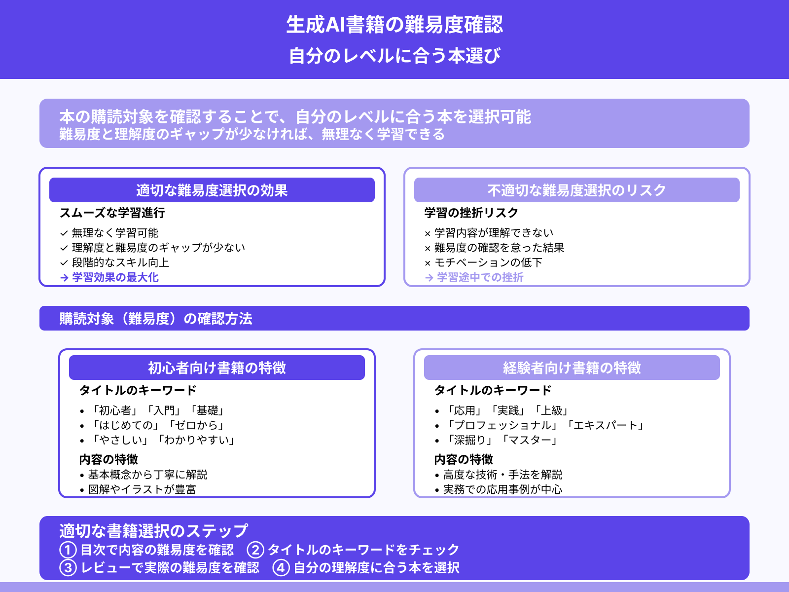 購読対象は初心者か経験者か